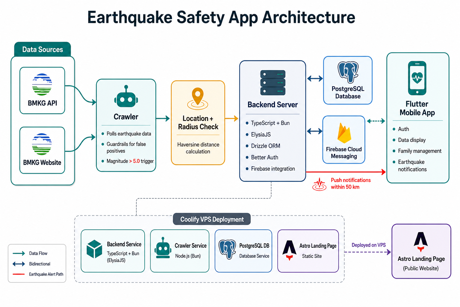 Earthquake safety app architecture